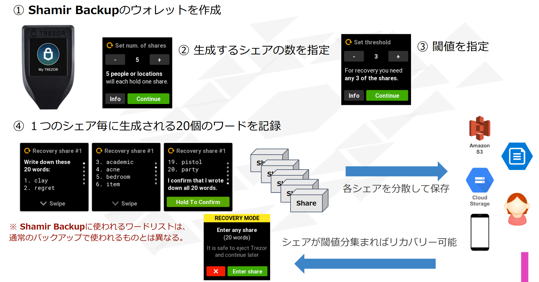 【動画で学ぶブロックチェーン】【Bitcoin】 Shamir Backup - 安土 茂亨氏