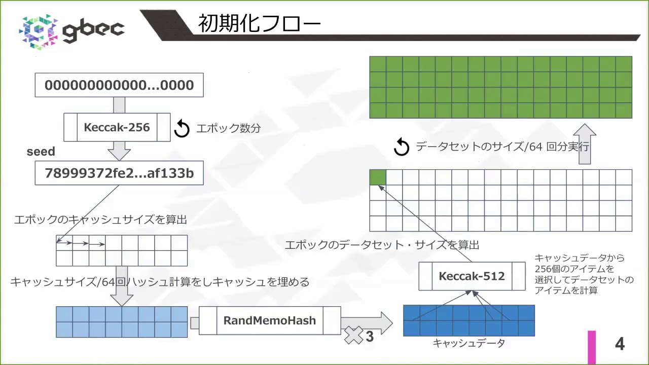 【動画で学ぶブロックチェーン】EthreumのPoWアルゴリズム  Ethash   安土 茂亨氏