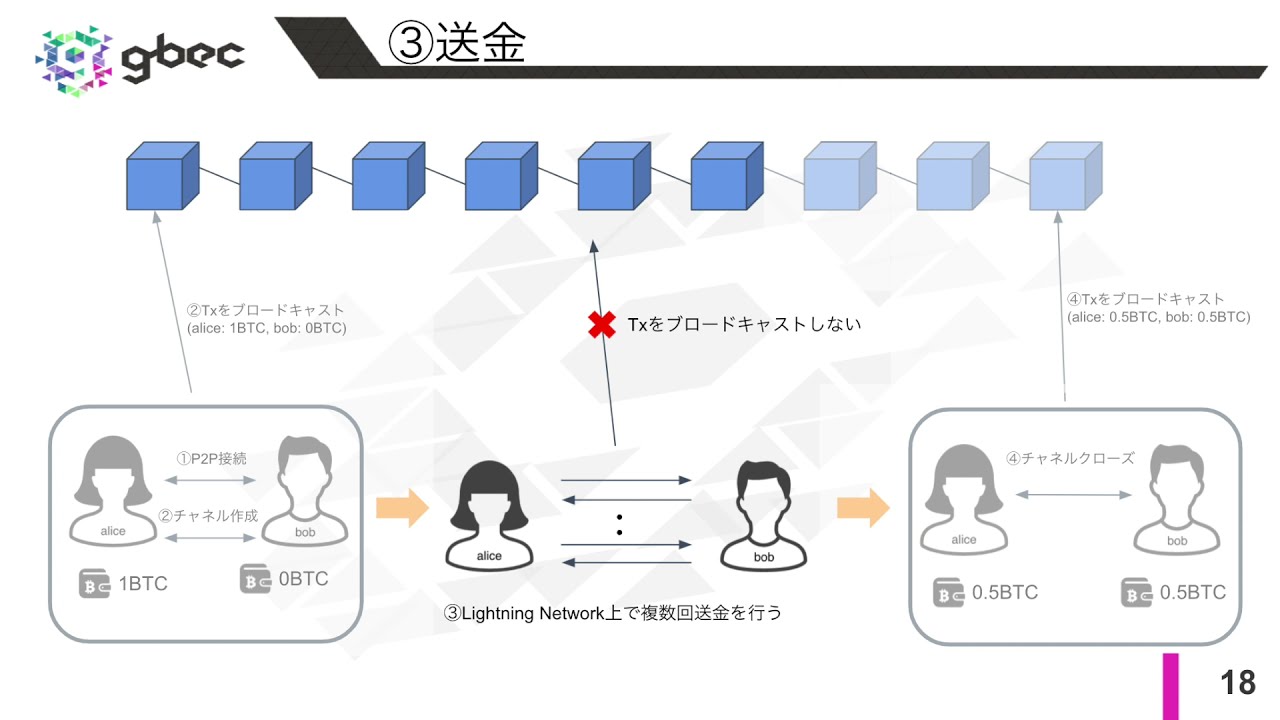 【動画で学ぶブロックチェーン】 Lightning NetworkによるBitcoinの高速決済(実践)- 深田涼太氏