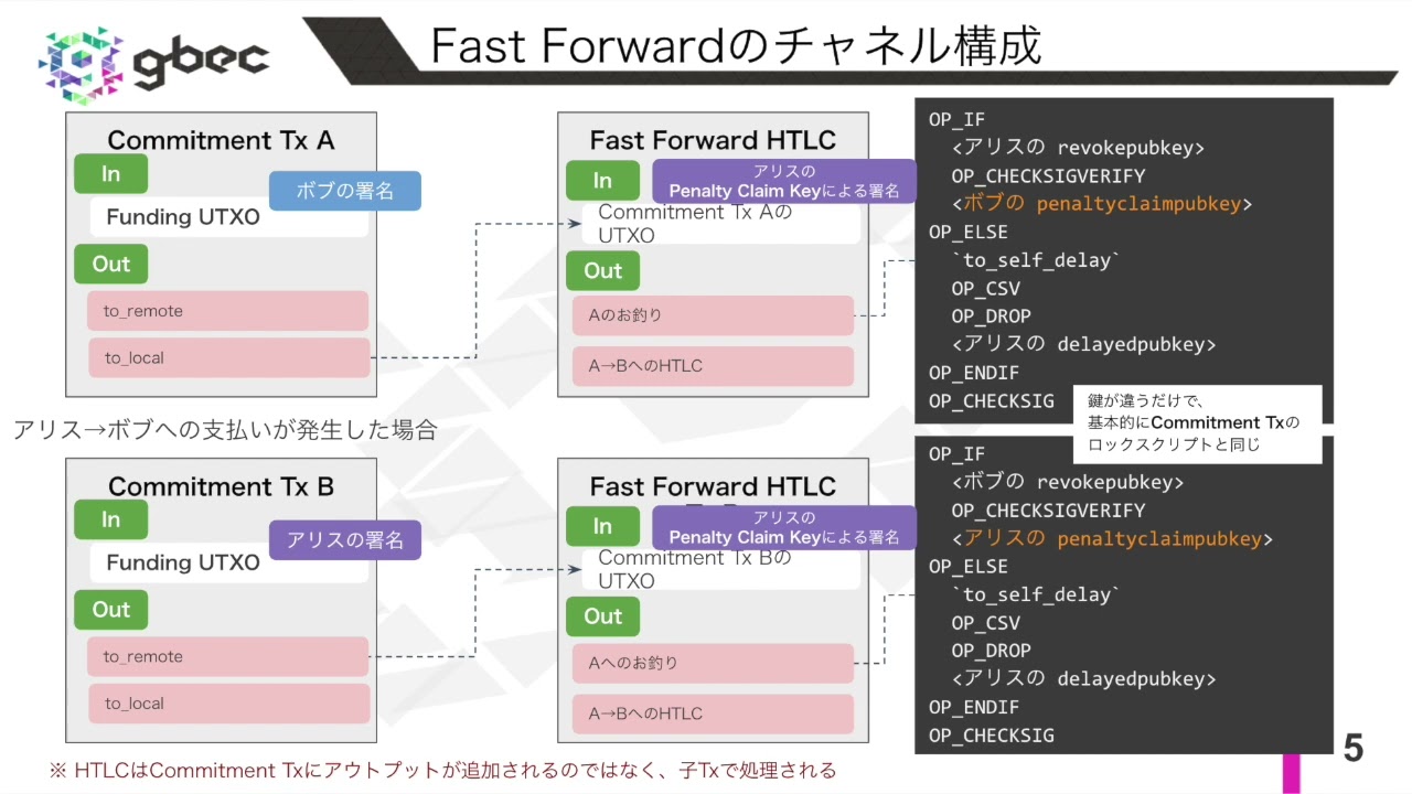 【動画で学ぶブロックチェーン】Fast Forward Protocol
