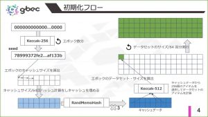 【動画で学ぶブロックチェーン】EthreumのPoWアルゴリズム  Ethash   安土 茂亨氏