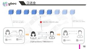 【動画で学ぶブロックチェーン】 Lightning NetworkによるBitcoinの高速決済(実践)- 深田涼太氏