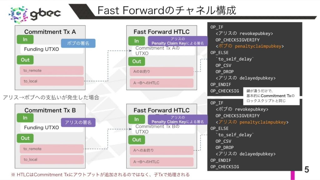 【動画で学ぶブロックチェーン】Fast Forward Protocol